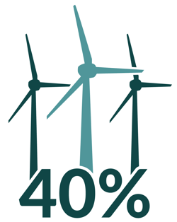 Wind accounts for 40% of total power consumption in Denmark.